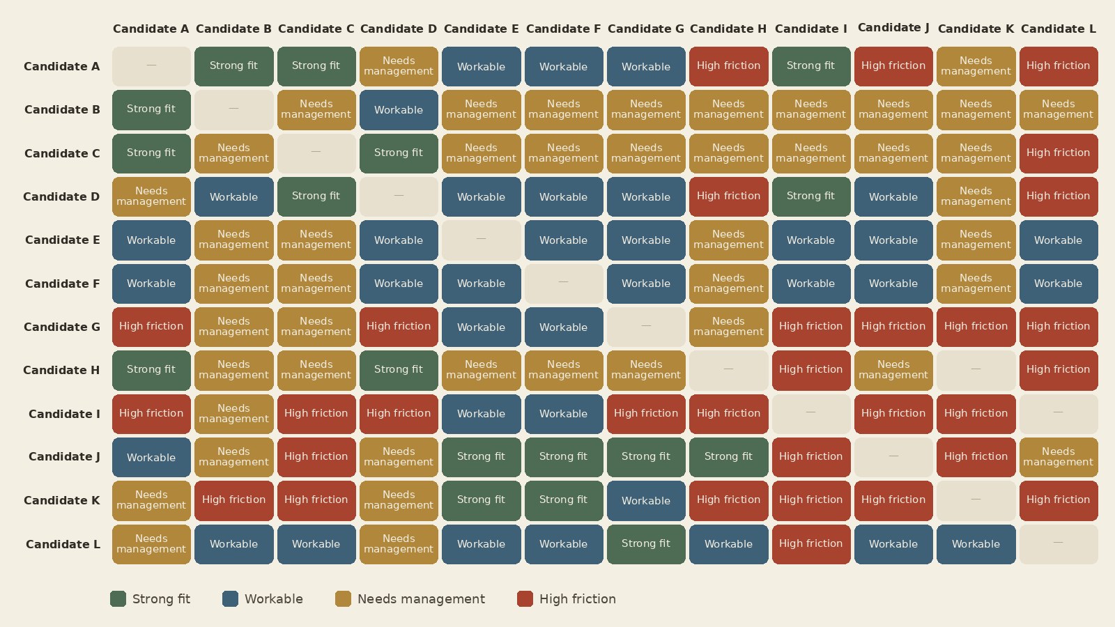 A colour-coded team compatibility matrix showing how each person fits and works with the others, from TalentLens by Daniel Siew.