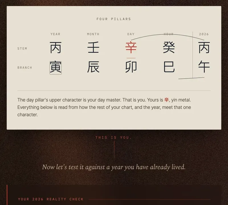 A sample Four Pillars chart as MingPath shows it, for a made-up person